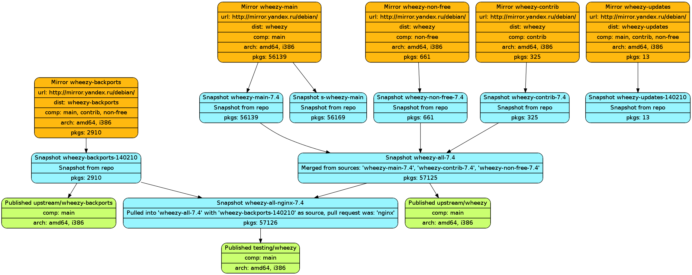 output of aptly graph command